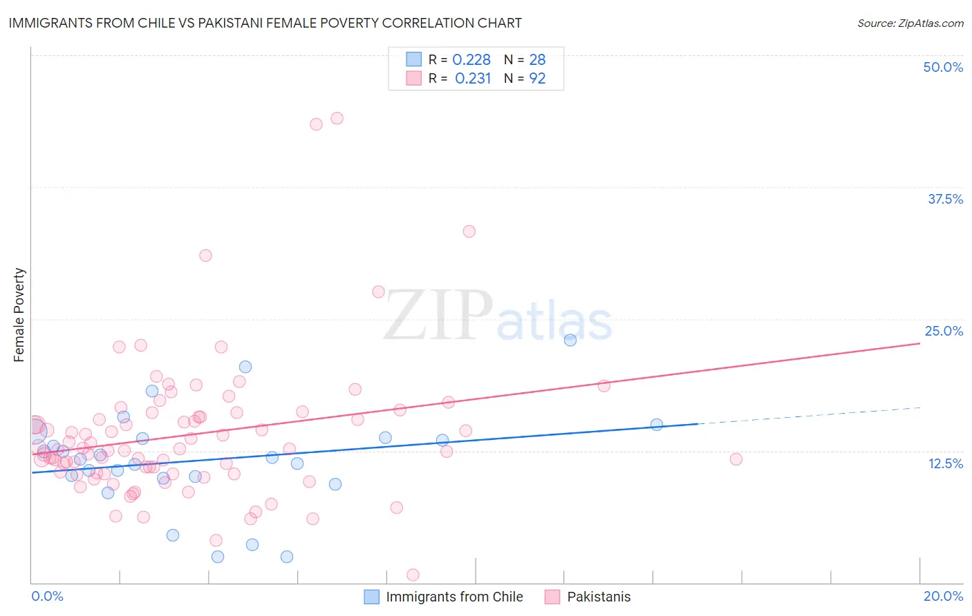 Immigrants from Chile vs Pakistani Female Poverty