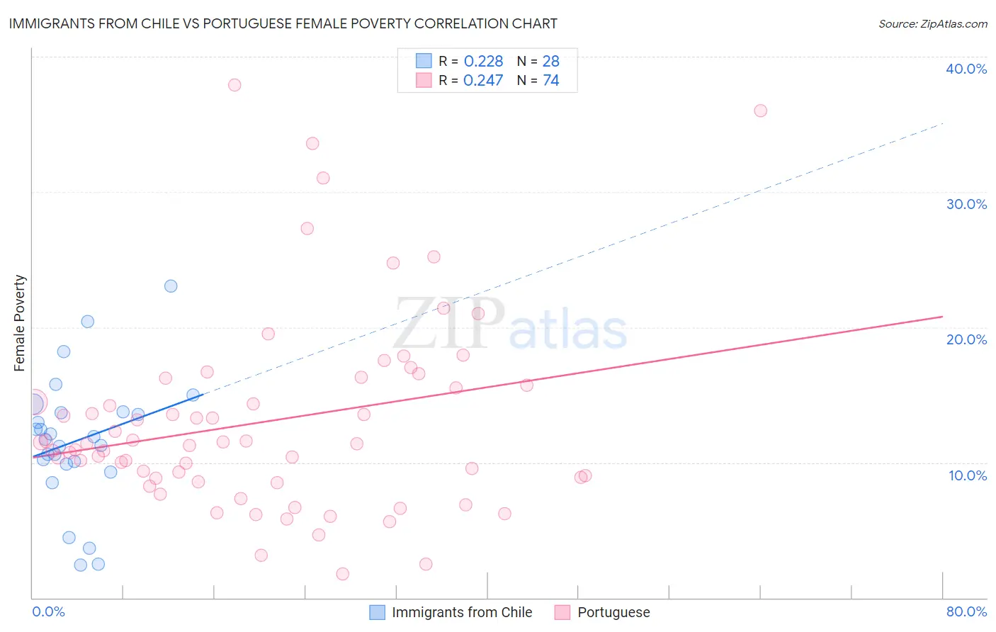 Immigrants from Chile vs Portuguese Female Poverty