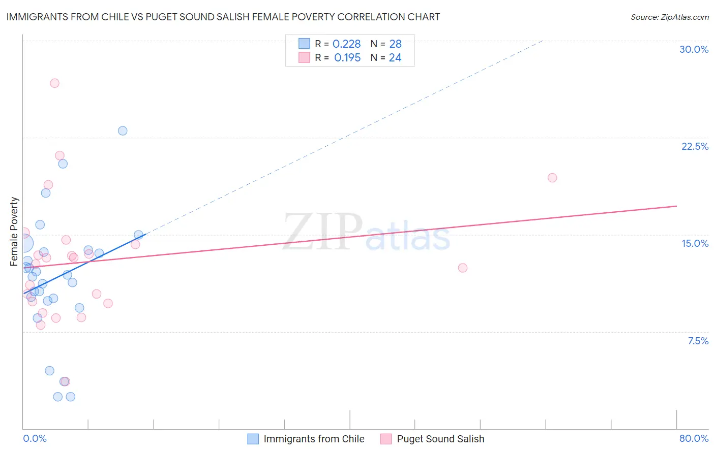 Immigrants from Chile vs Puget Sound Salish Female Poverty