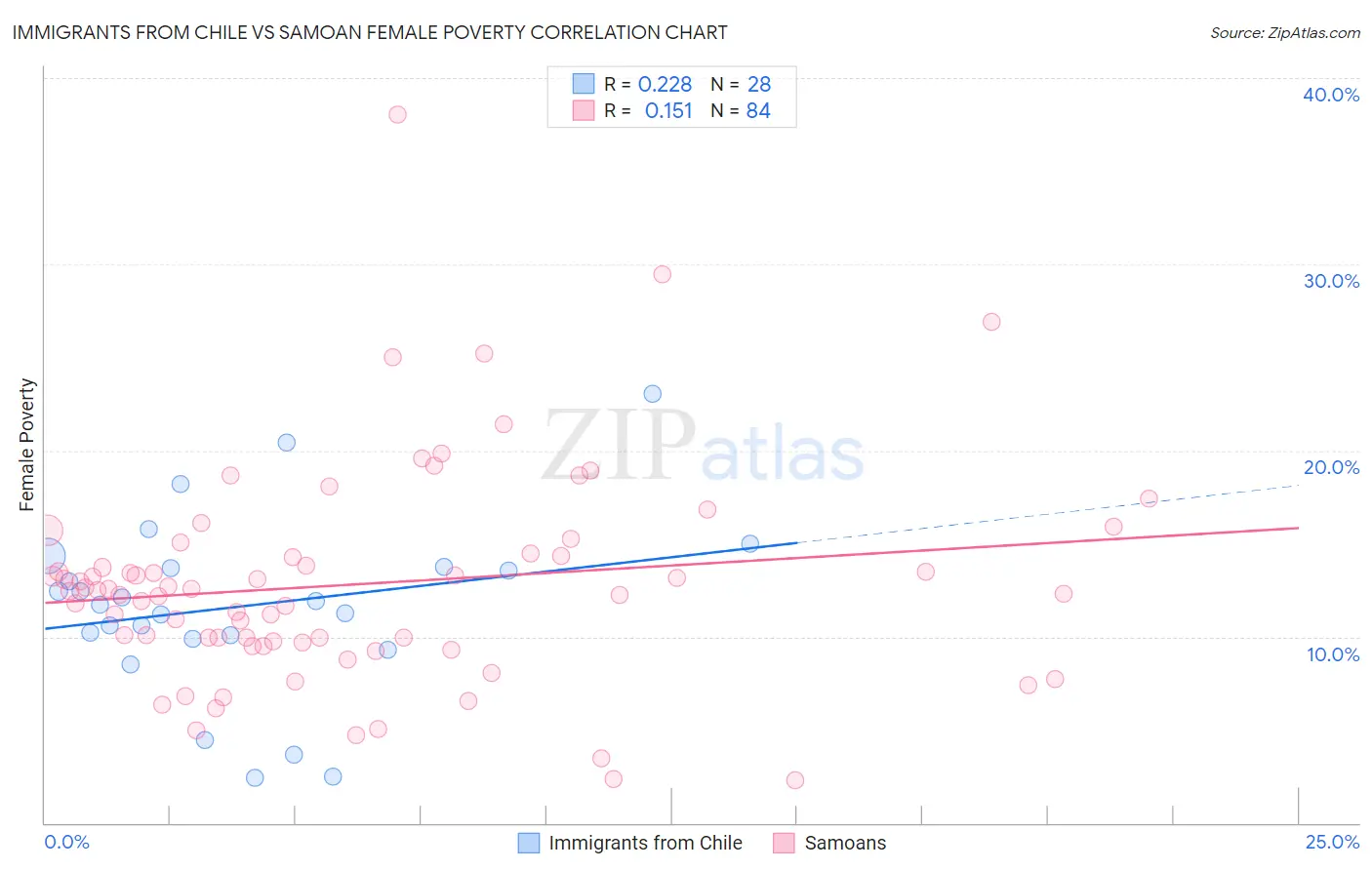Immigrants from Chile vs Samoan Female Poverty