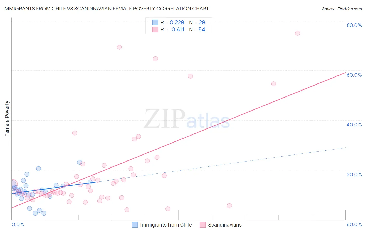 Immigrants from Chile vs Scandinavian Female Poverty