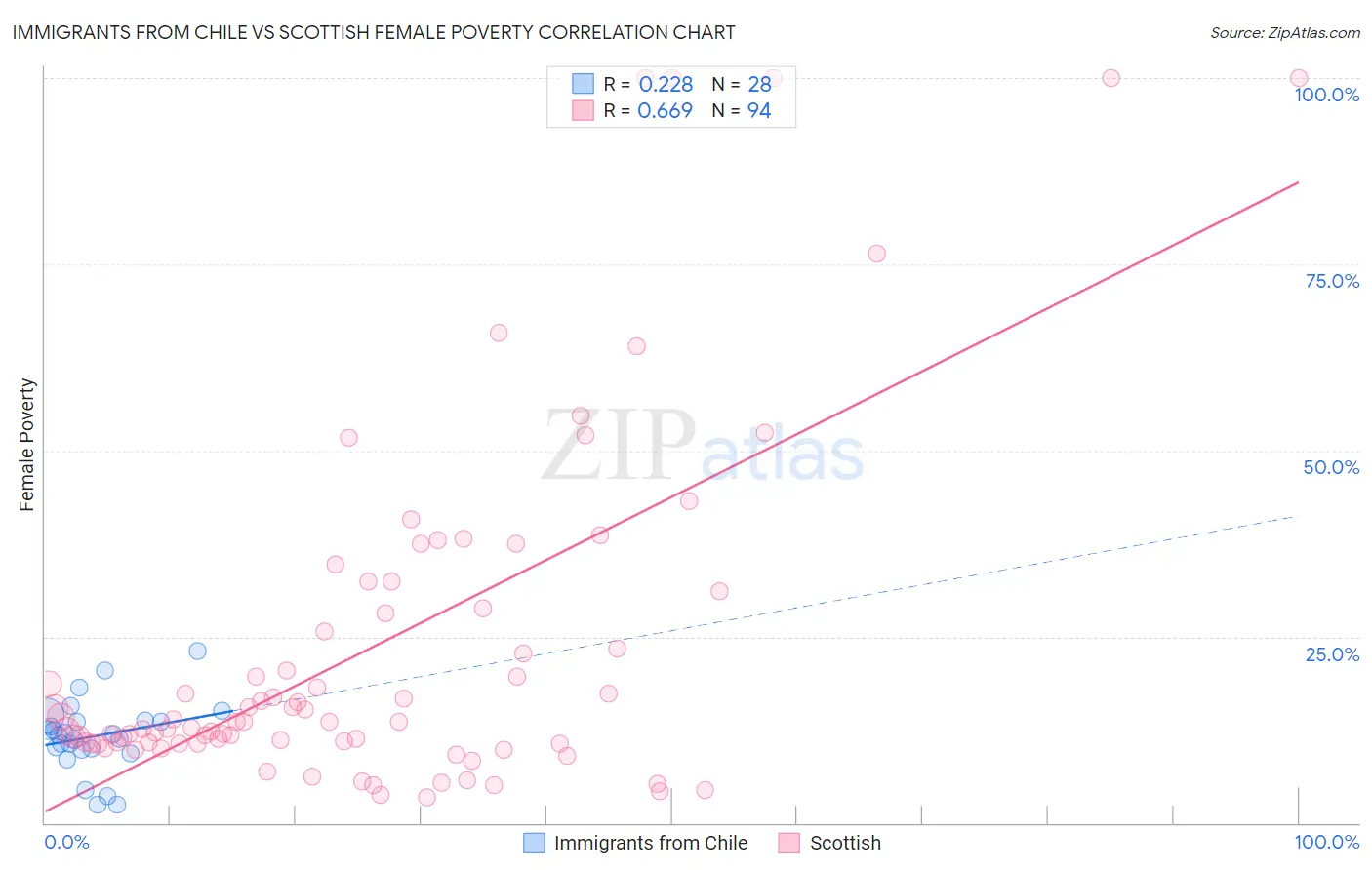 Immigrants from Chile vs Scottish Female Poverty