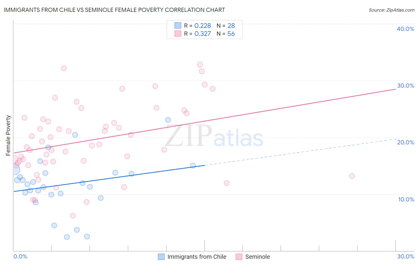 Immigrants from Chile vs Seminole Female Poverty