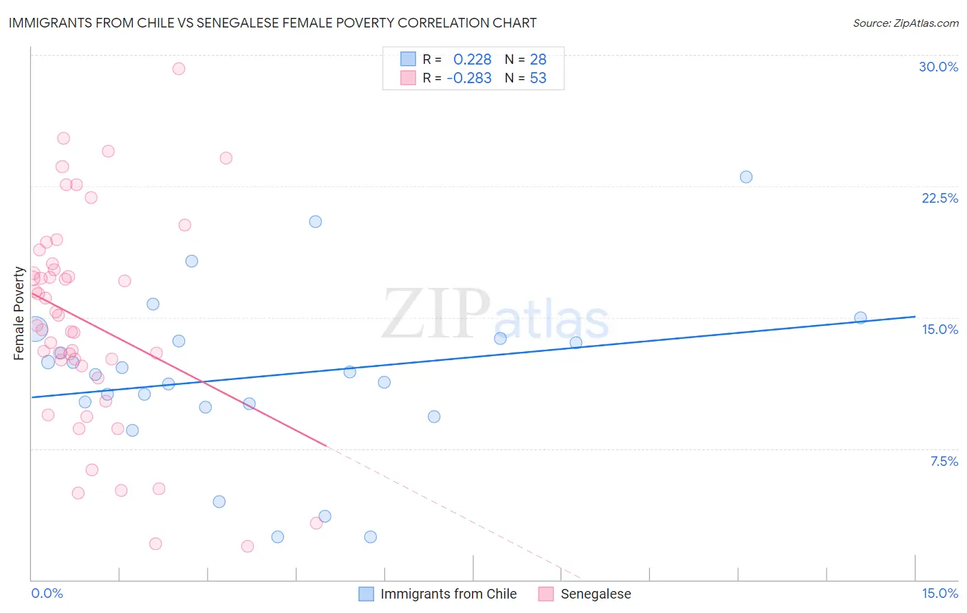 Immigrants from Chile vs Senegalese Female Poverty