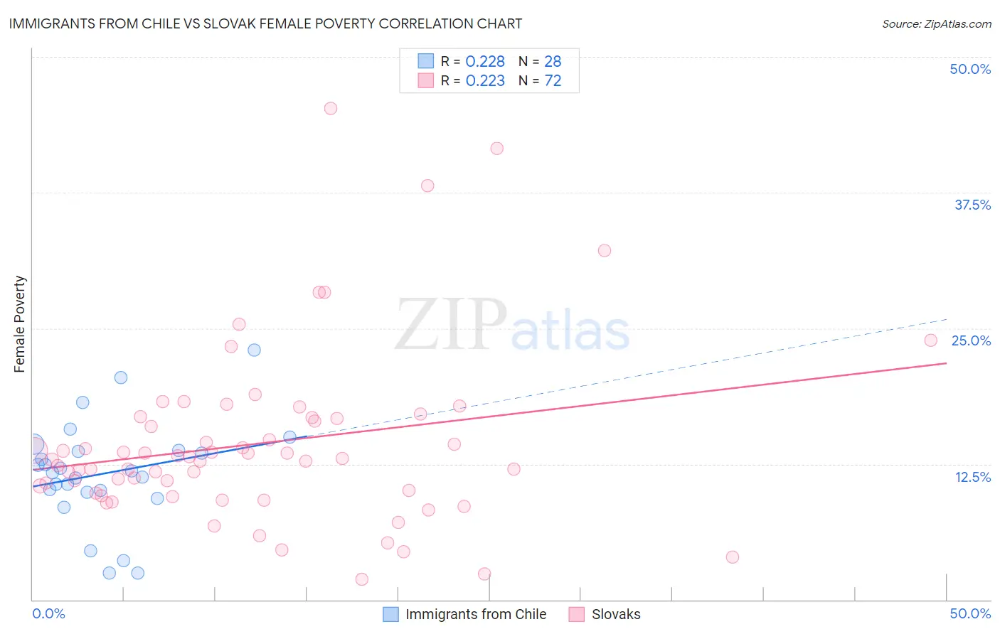 Immigrants from Chile vs Slovak Female Poverty