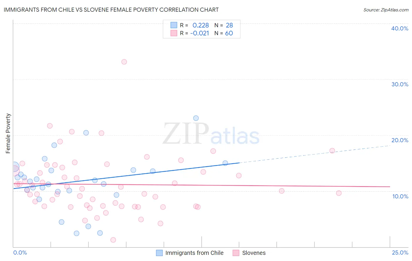 Immigrants from Chile vs Slovene Female Poverty