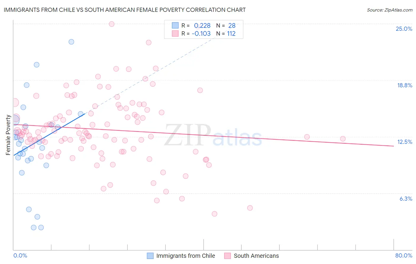 Immigrants from Chile vs South American Female Poverty