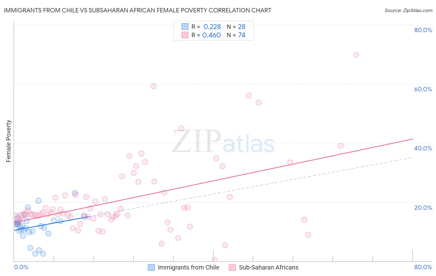 Immigrants from Chile vs Subsaharan African Female Poverty