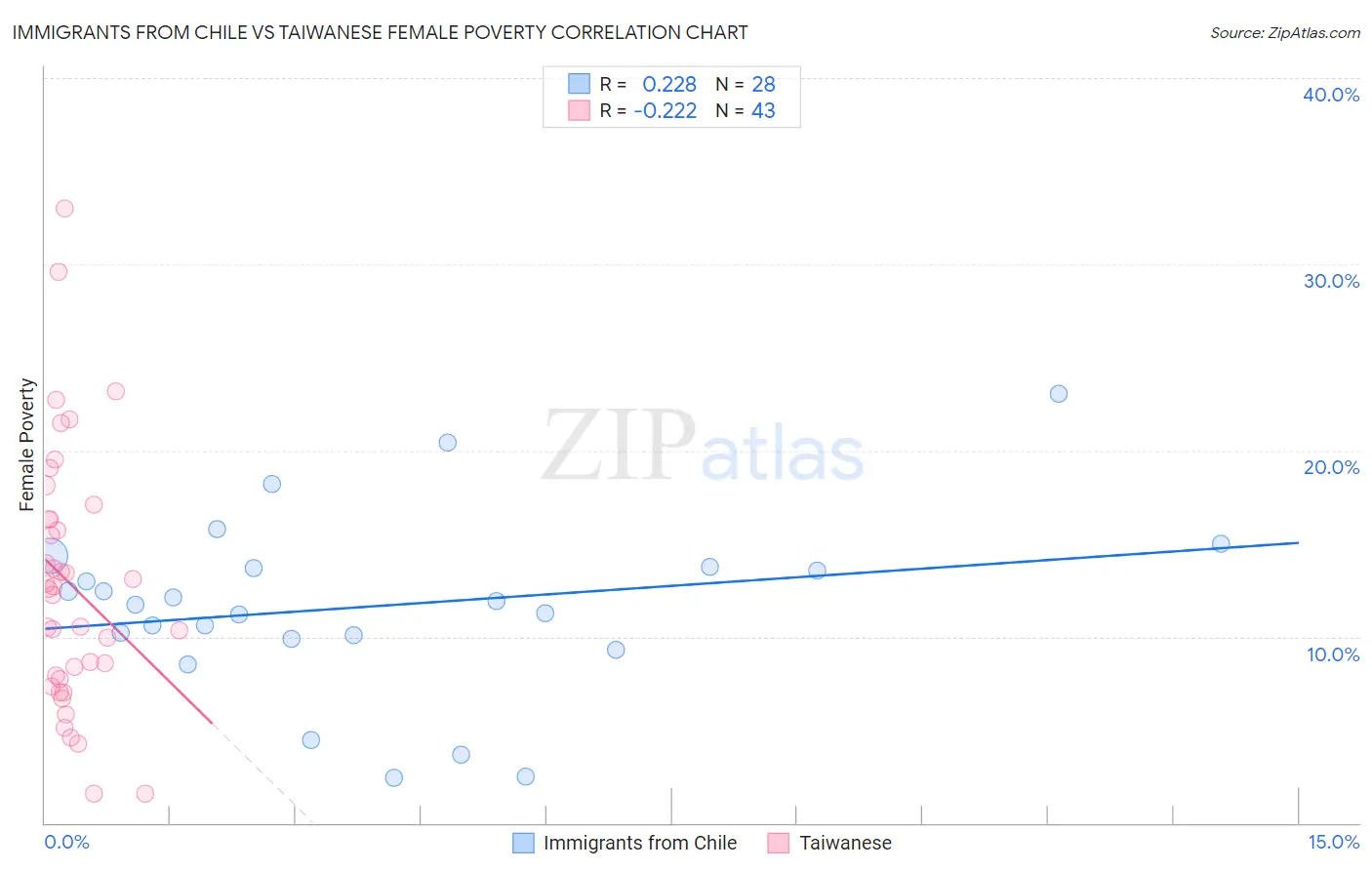 Immigrants from Chile vs Taiwanese Female Poverty