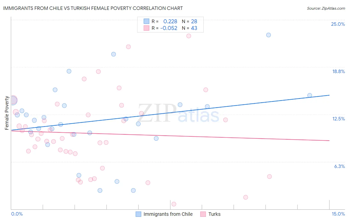 Immigrants from Chile vs Turkish Female Poverty