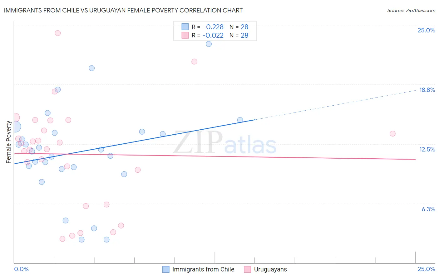 Immigrants from Chile vs Uruguayan Female Poverty