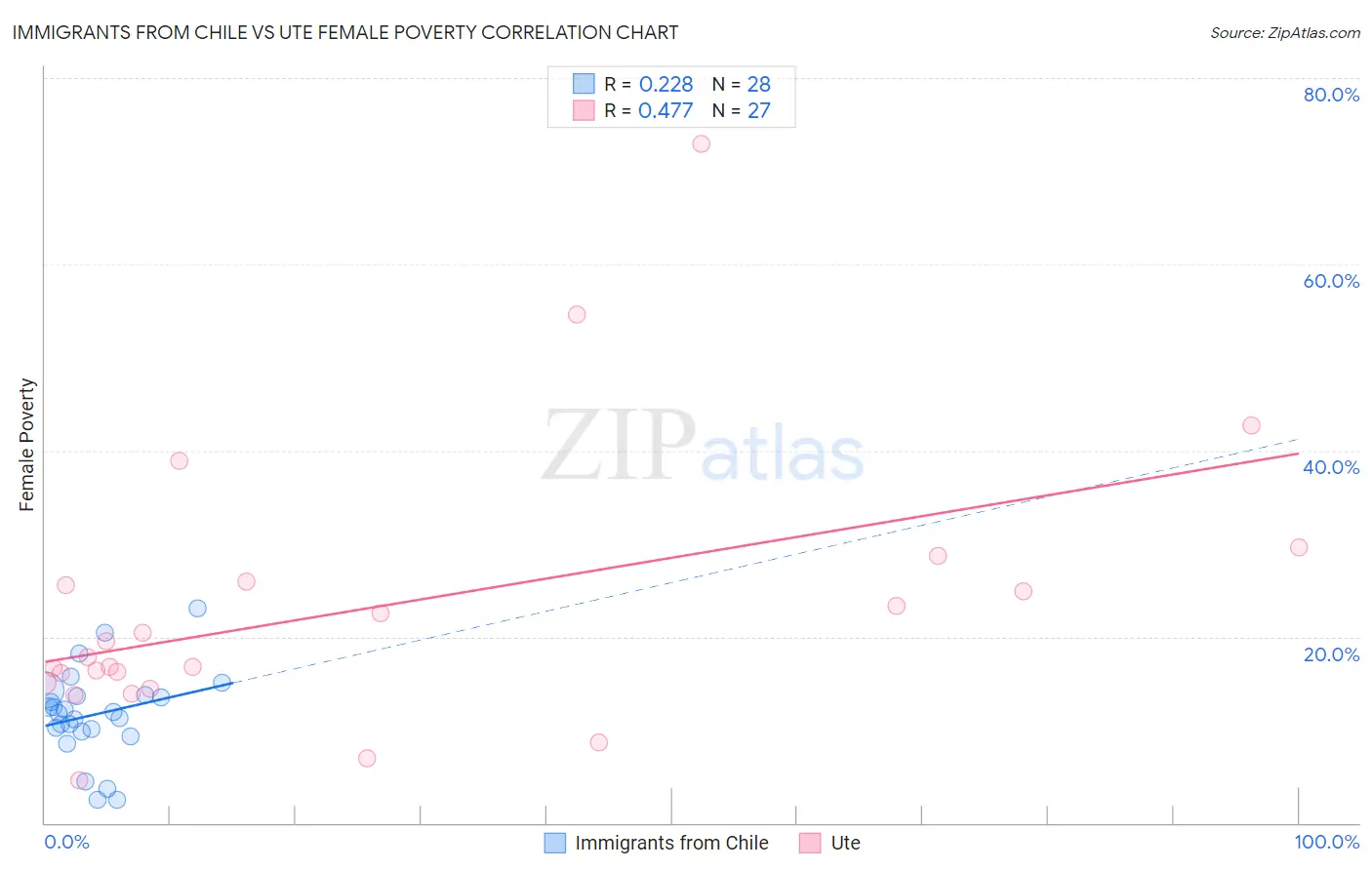 Immigrants from Chile vs Ute Female Poverty