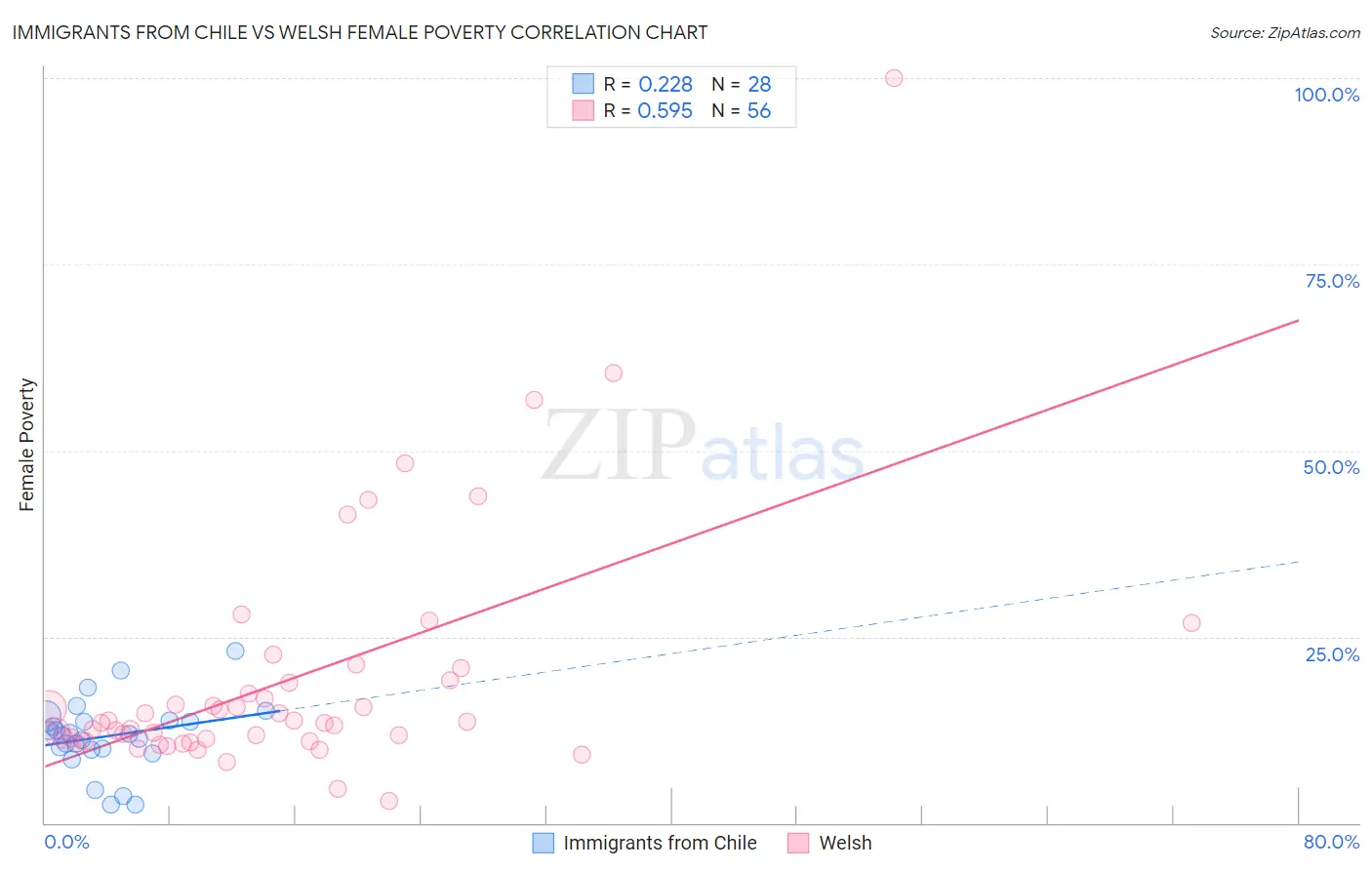 Immigrants from Chile vs Welsh Female Poverty