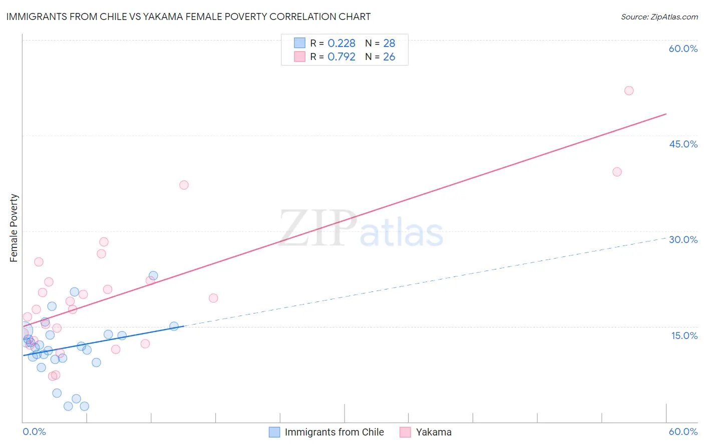 Immigrants from Chile vs Yakama Female Poverty