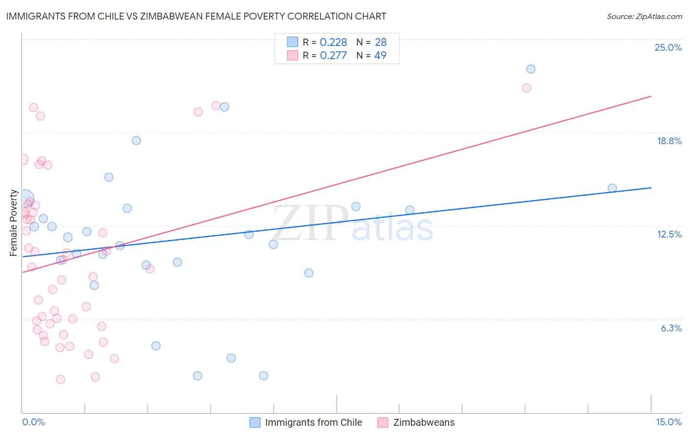 Immigrants from Chile vs Zimbabwean Female Poverty