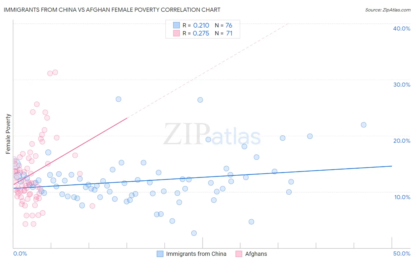 Immigrants from China vs Afghan Female Poverty