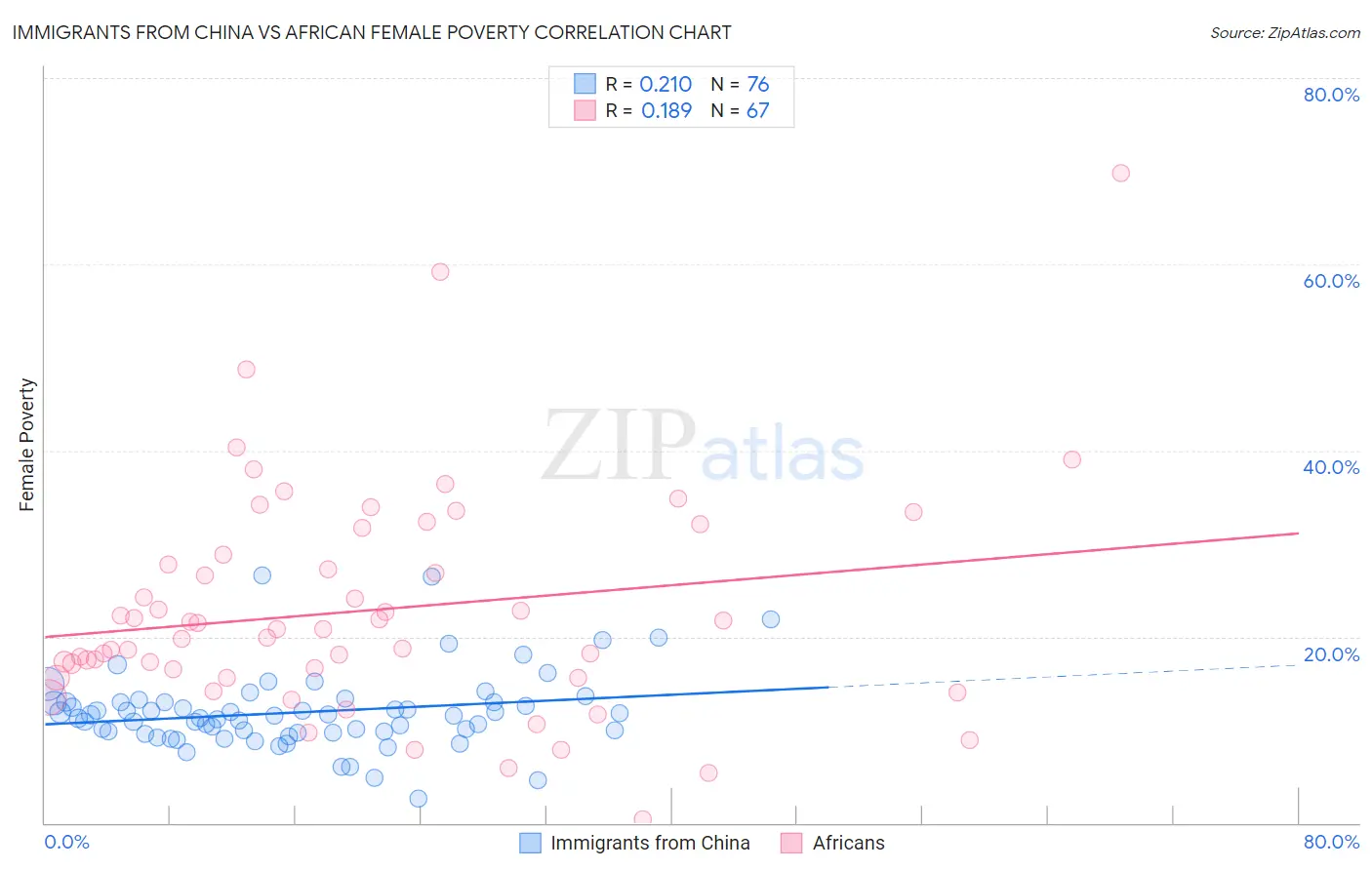 Immigrants from China vs African Female Poverty