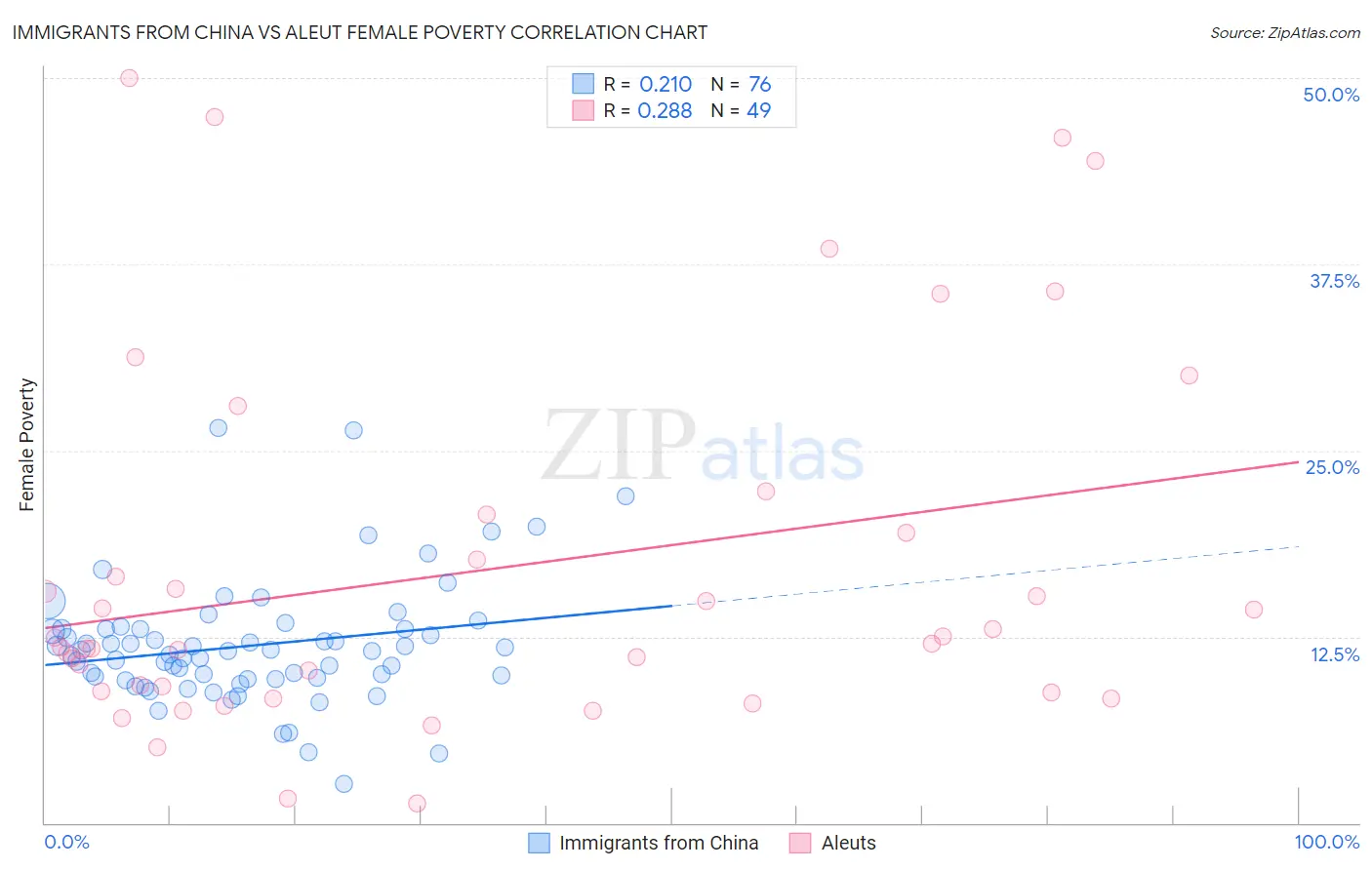 Immigrants from China vs Aleut Female Poverty