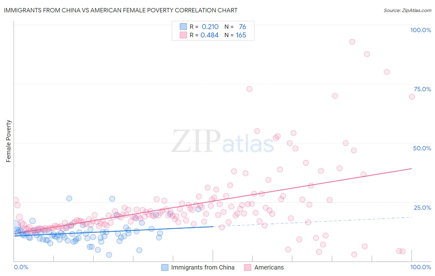 Immigrants from China vs American Female Poverty