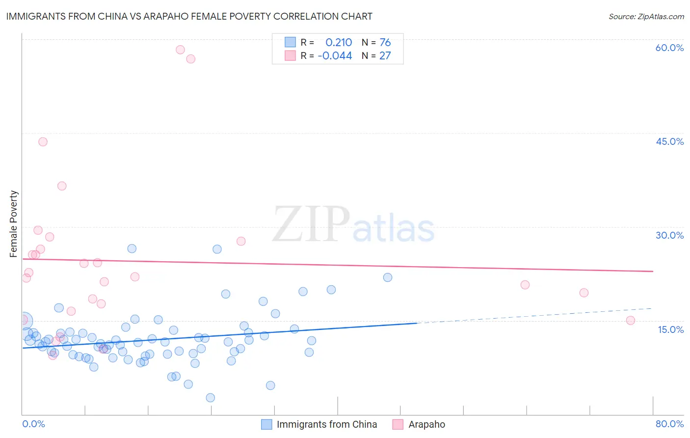 Immigrants from China vs Arapaho Female Poverty