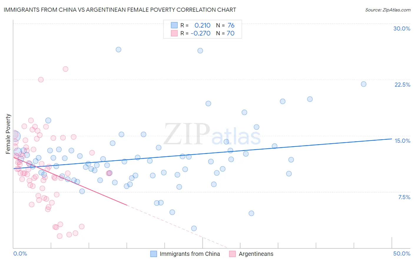 Immigrants from China vs Argentinean Female Poverty