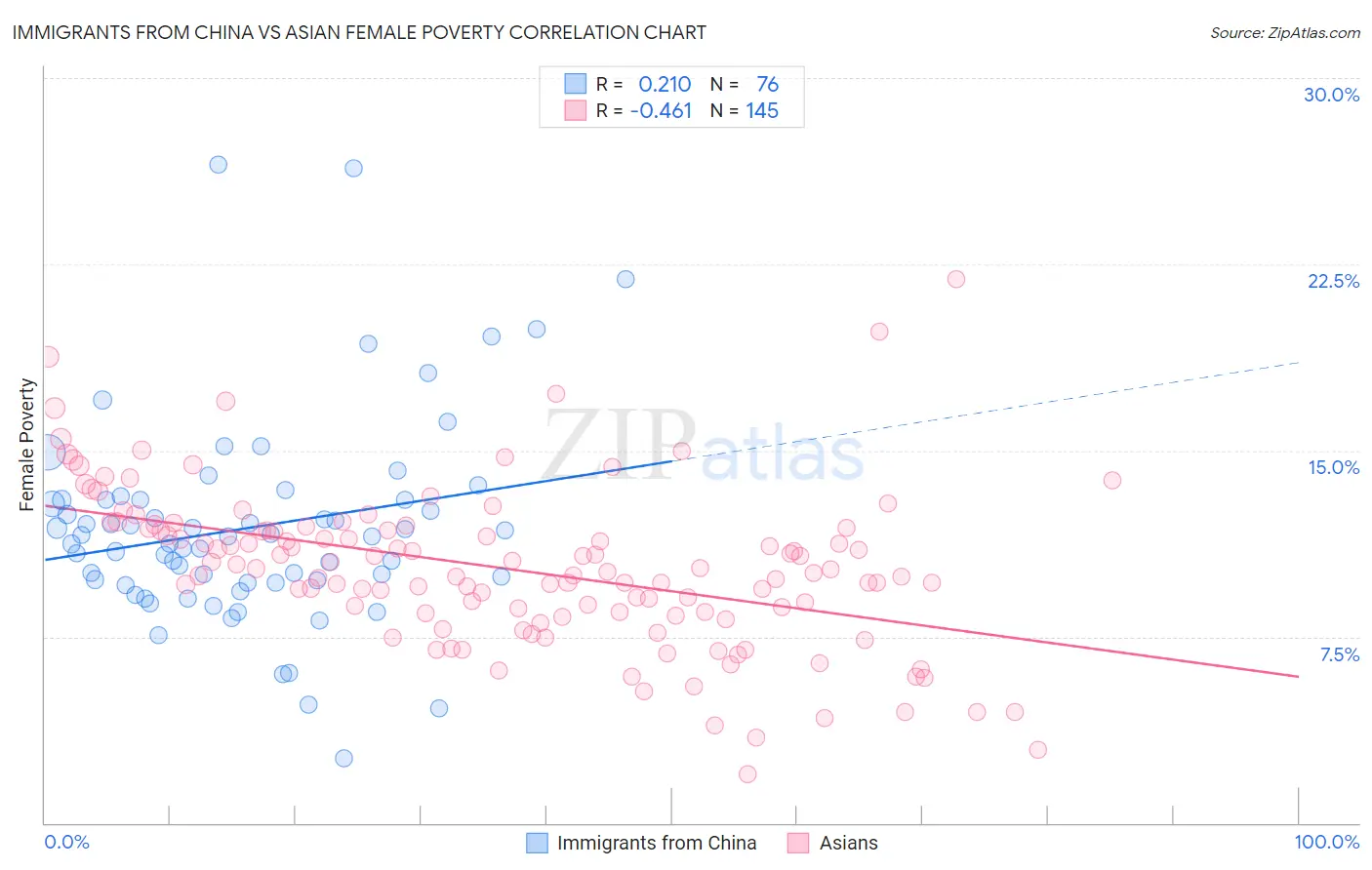 Immigrants from China vs Asian Female Poverty