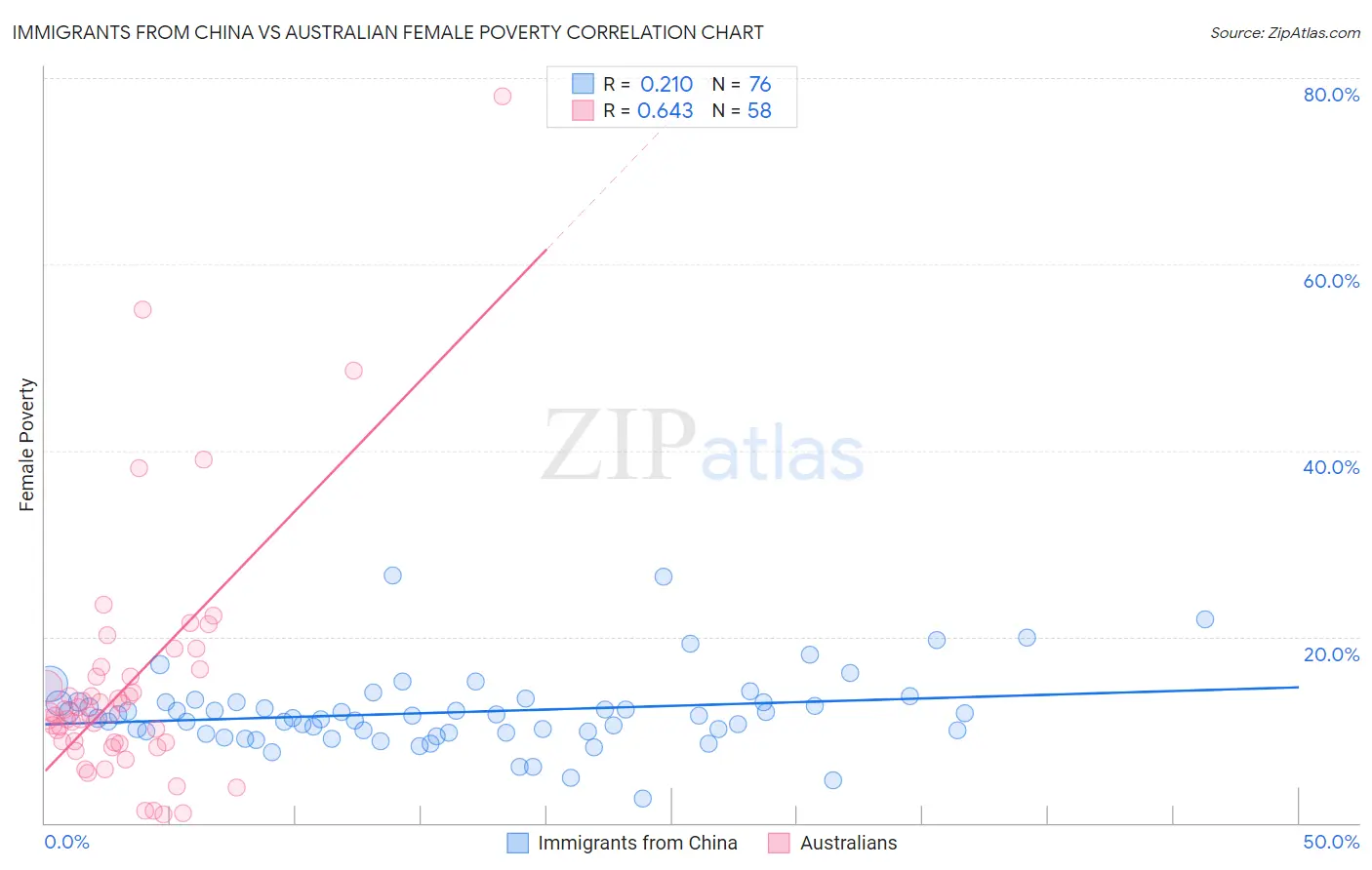 Immigrants from China vs Australian Female Poverty