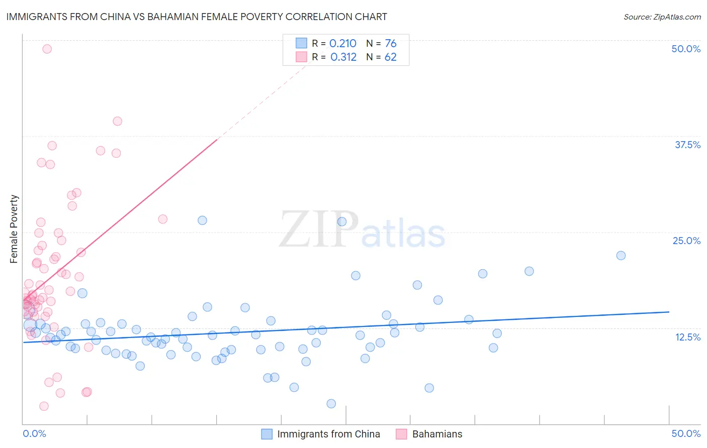 Immigrants from China vs Bahamian Female Poverty