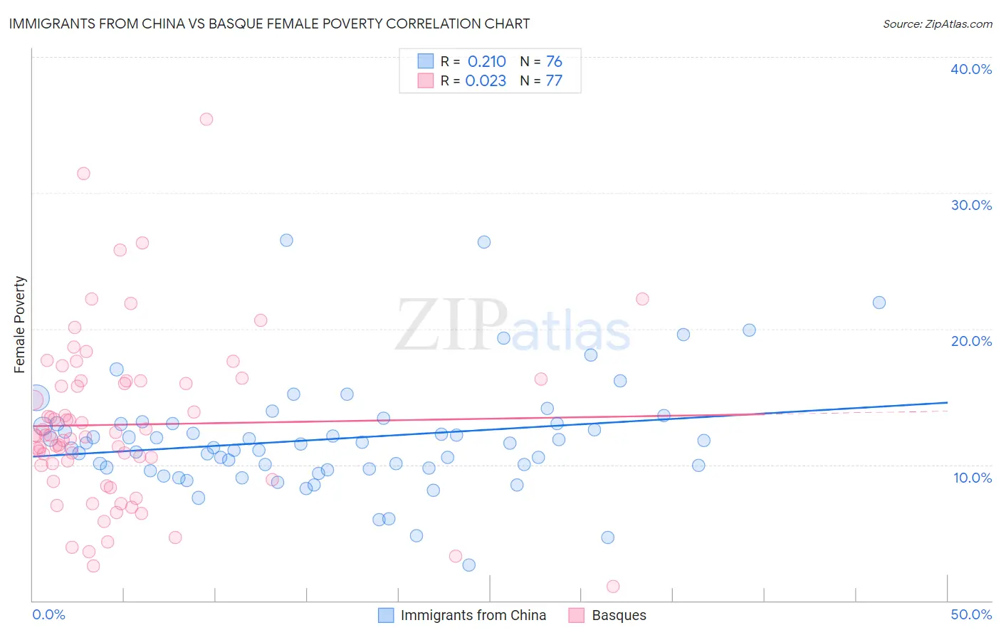 Immigrants from China vs Basque Female Poverty