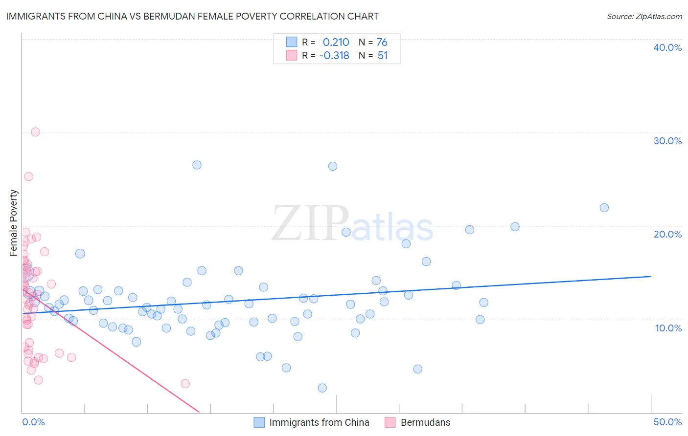 Immigrants from China vs Bermudan Female Poverty