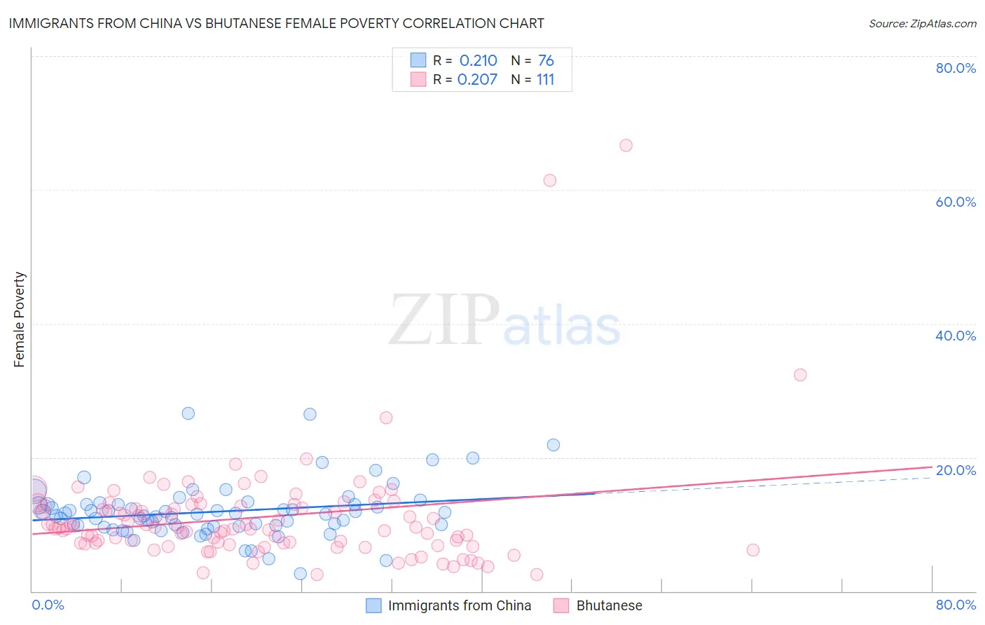 Immigrants from China vs Bhutanese Female Poverty