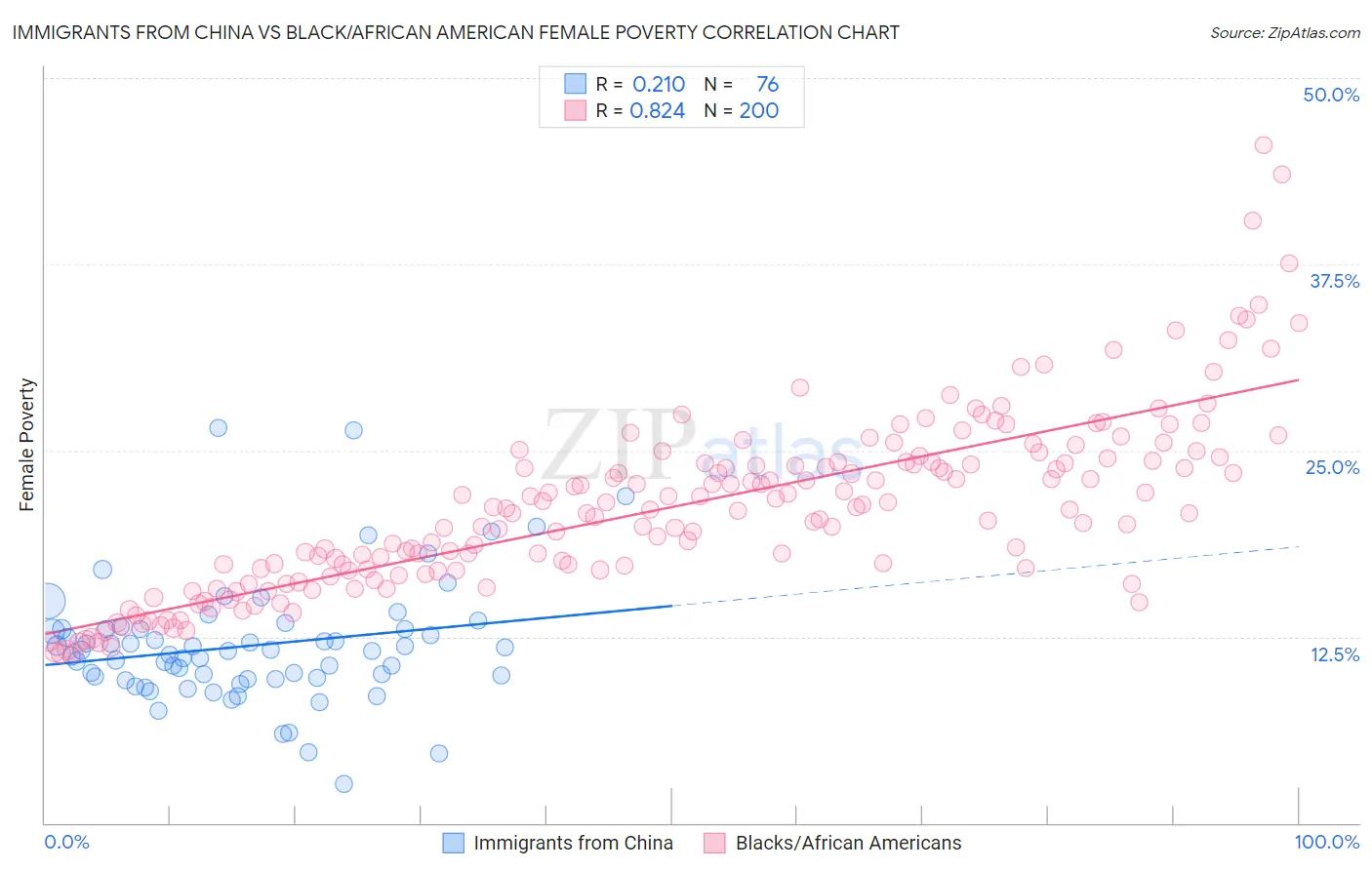 Immigrants from China vs Black/African American Female Poverty