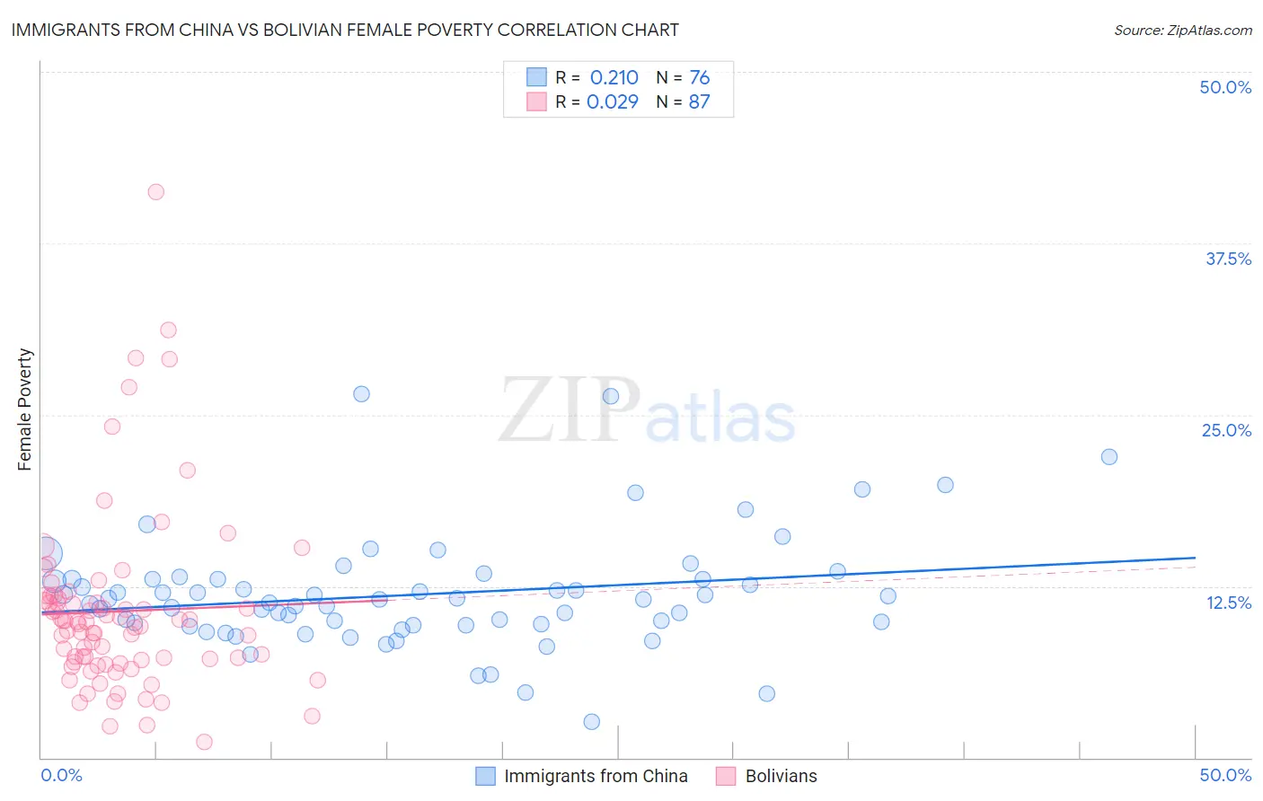 Immigrants from China vs Bolivian Female Poverty