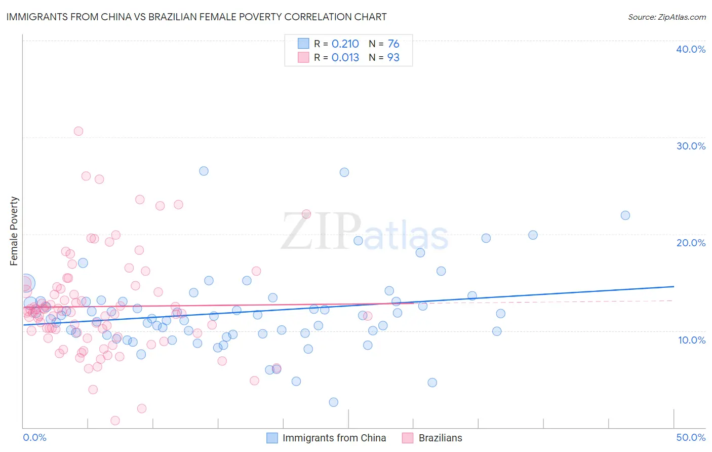 Immigrants from China vs Brazilian Female Poverty