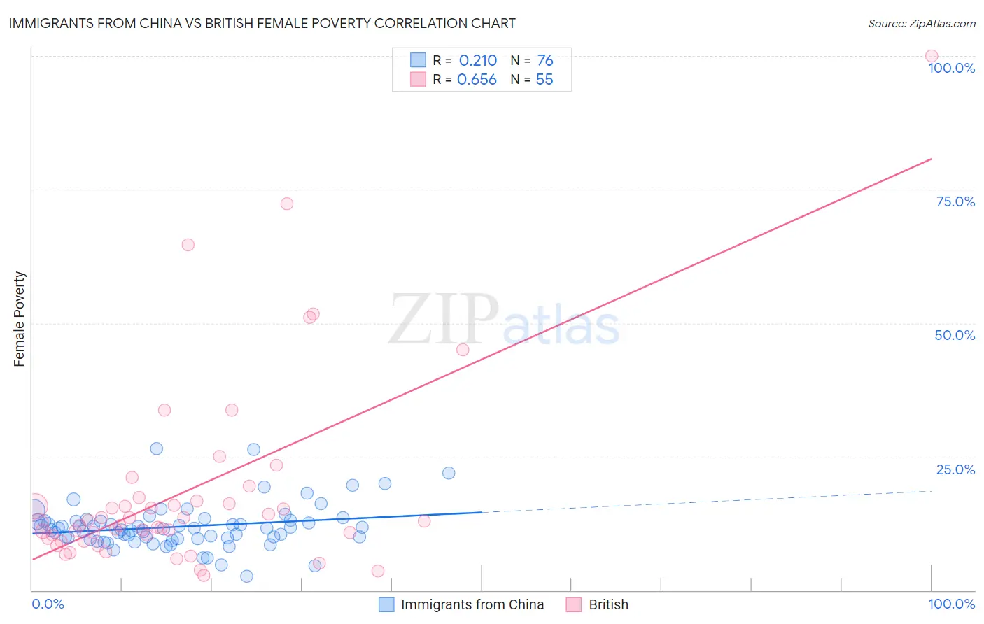 Immigrants from China vs British Female Poverty