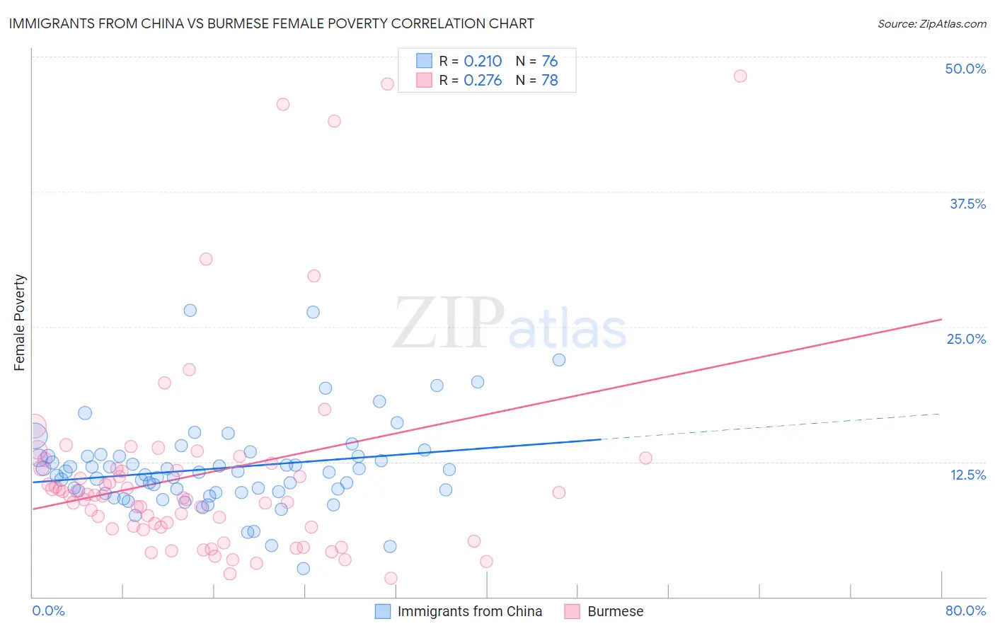 Immigrants from China vs Burmese Female Poverty