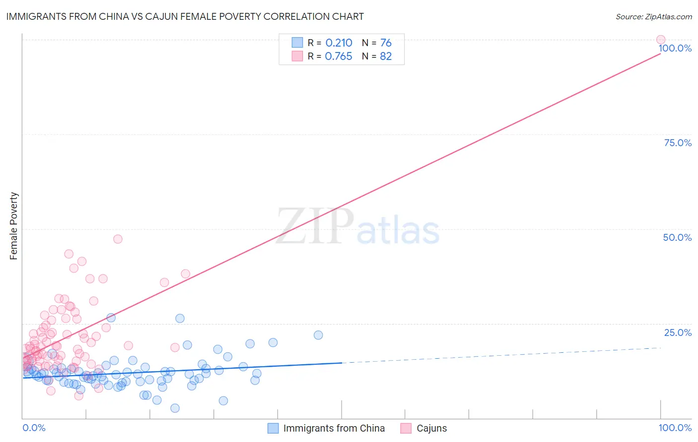 Immigrants from China vs Cajun Female Poverty