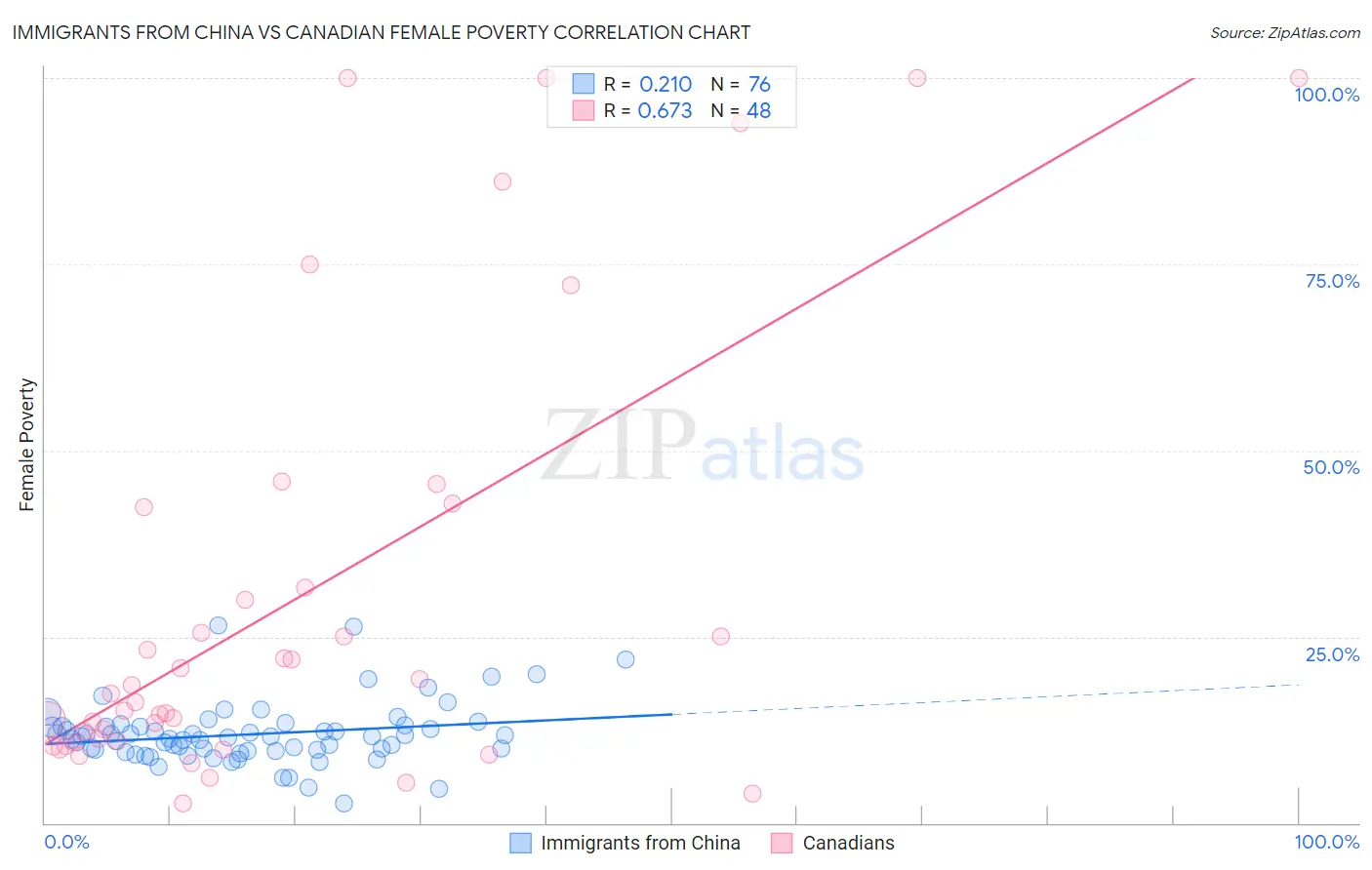 Immigrants from China vs Canadian Female Poverty