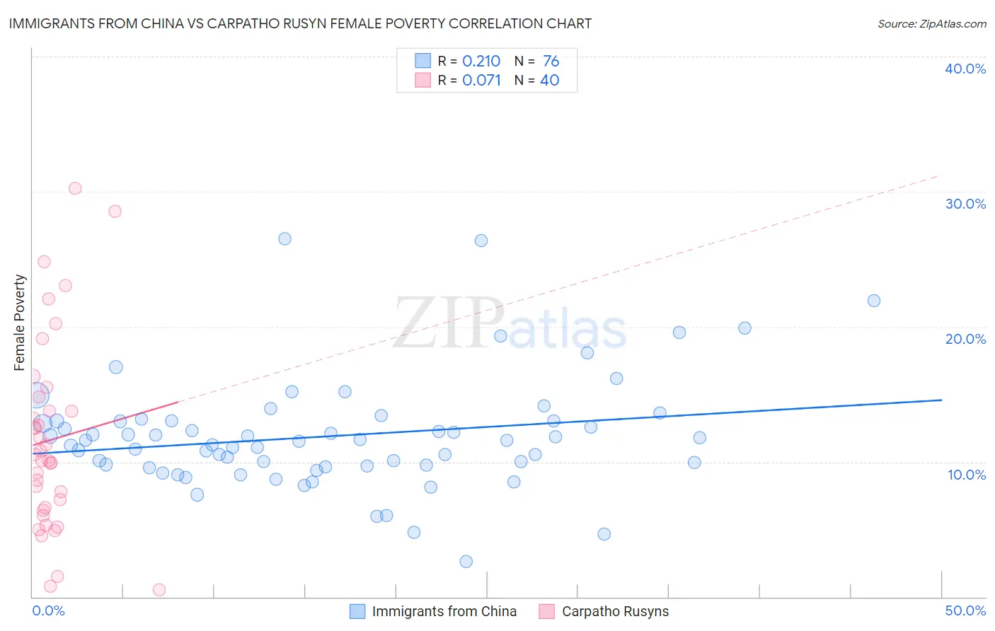 Immigrants from China vs Carpatho Rusyn Female Poverty