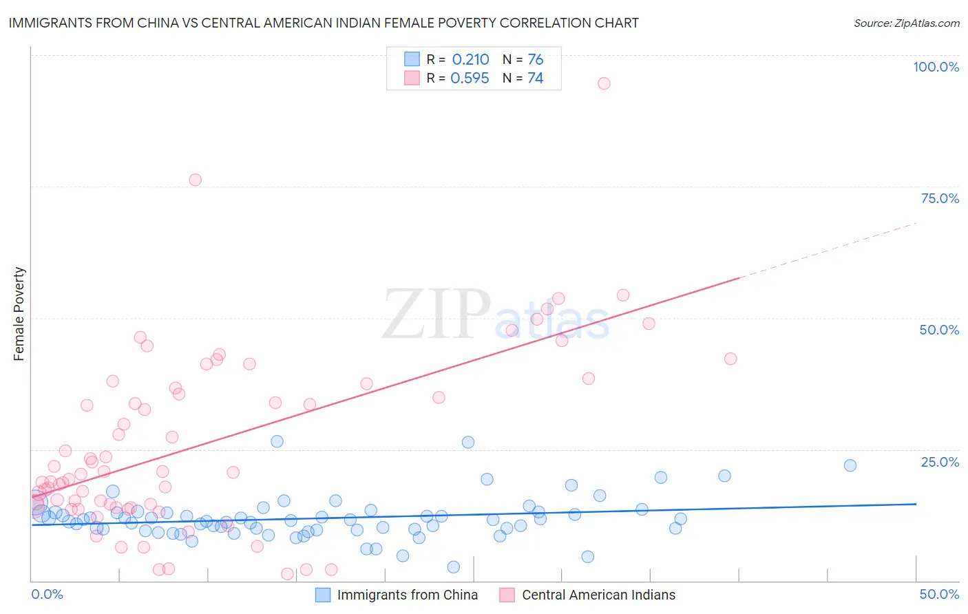 Immigrants from China vs Central American Indian Female Poverty