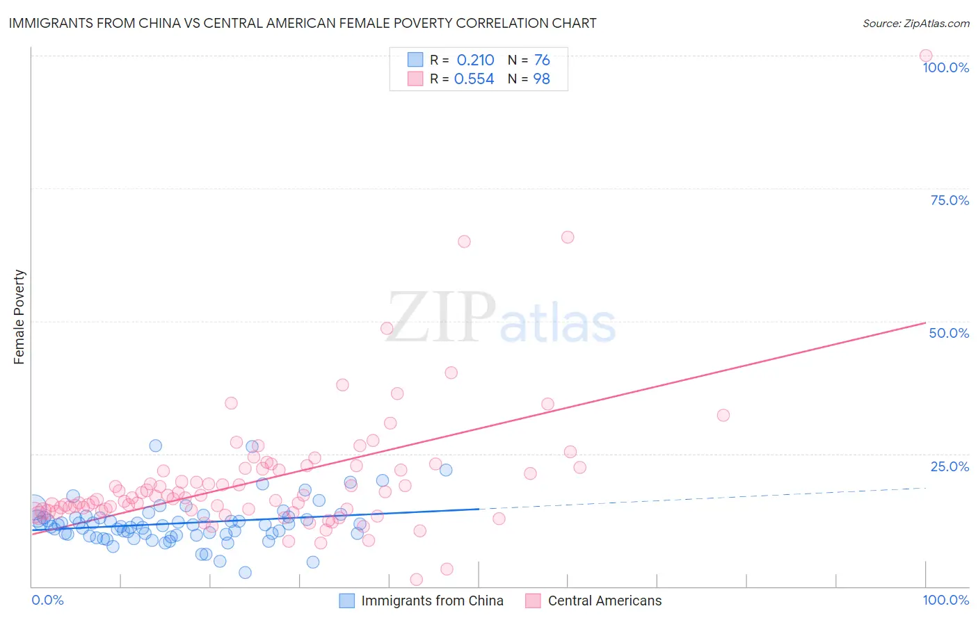 Immigrants from China vs Central American Female Poverty