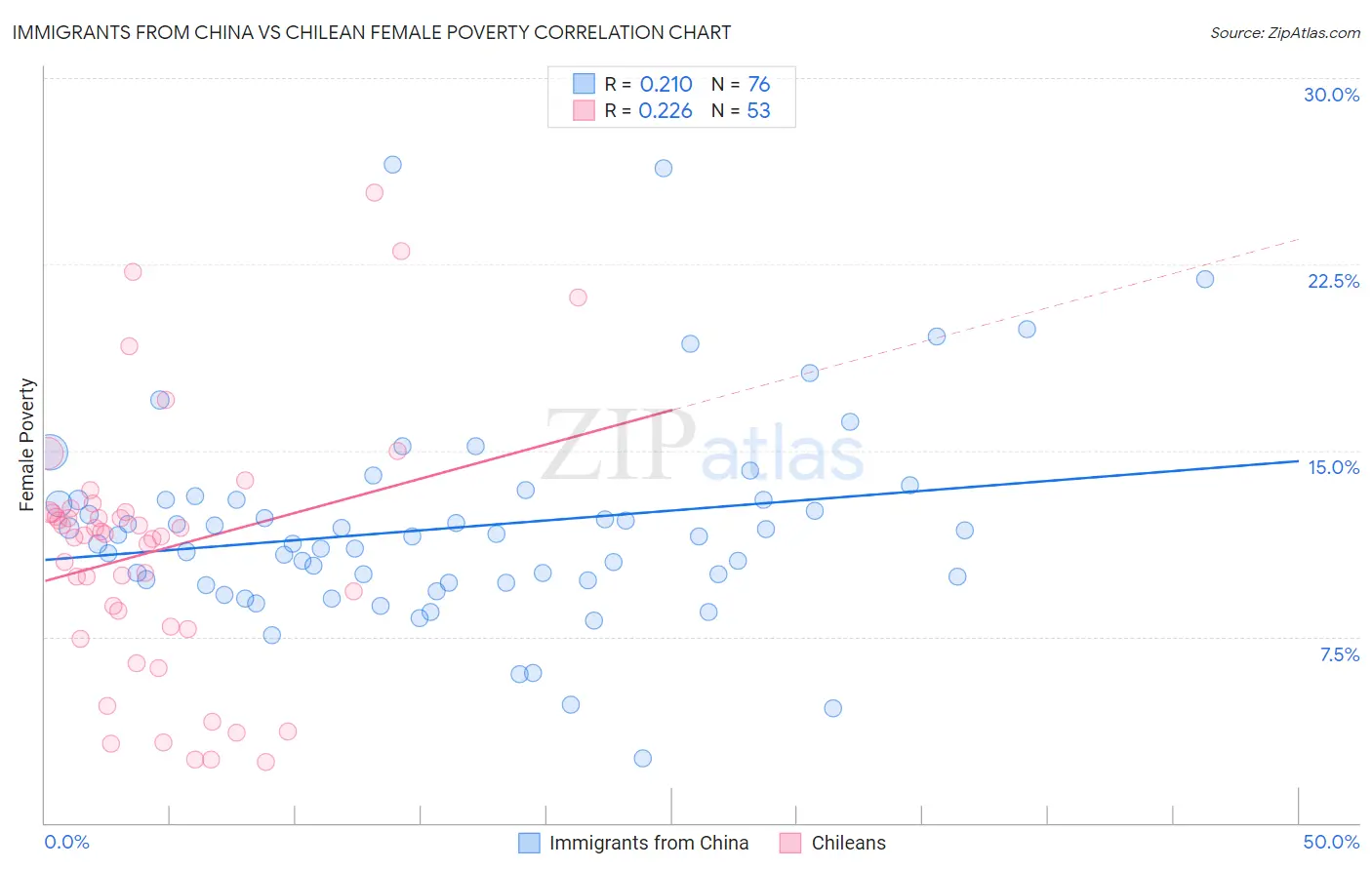 Immigrants from China vs Chilean Female Poverty