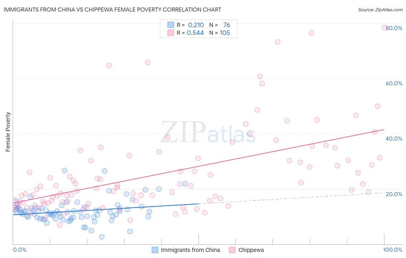 Immigrants from China vs Chippewa Female Poverty