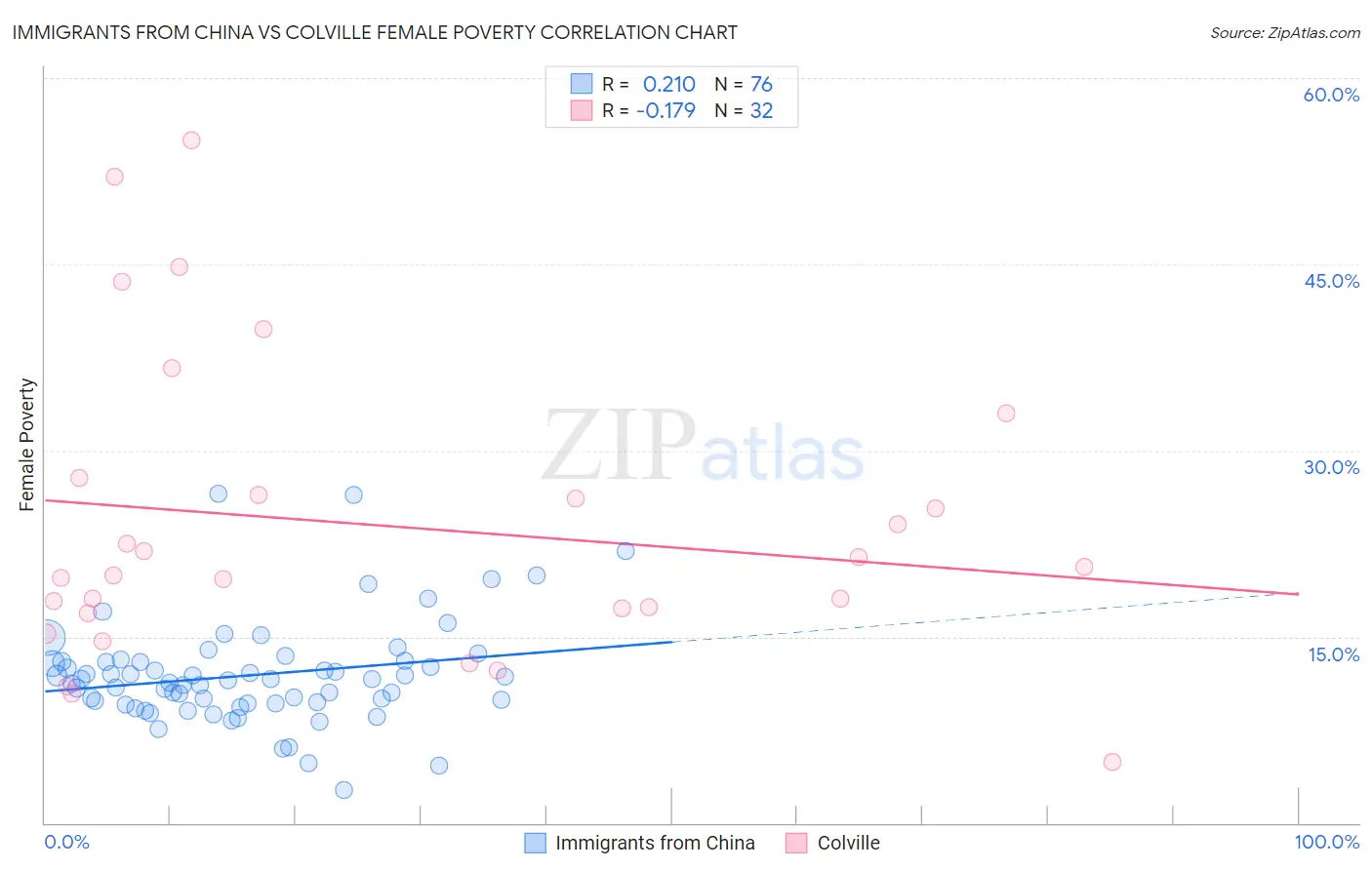 Immigrants from China vs Colville Female Poverty