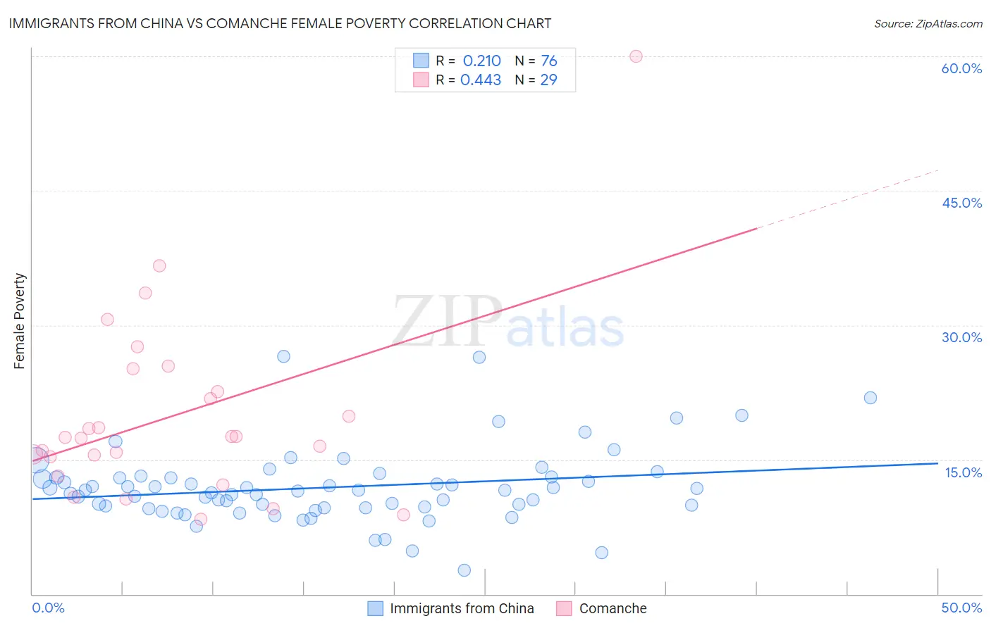 Immigrants from China vs Comanche Female Poverty