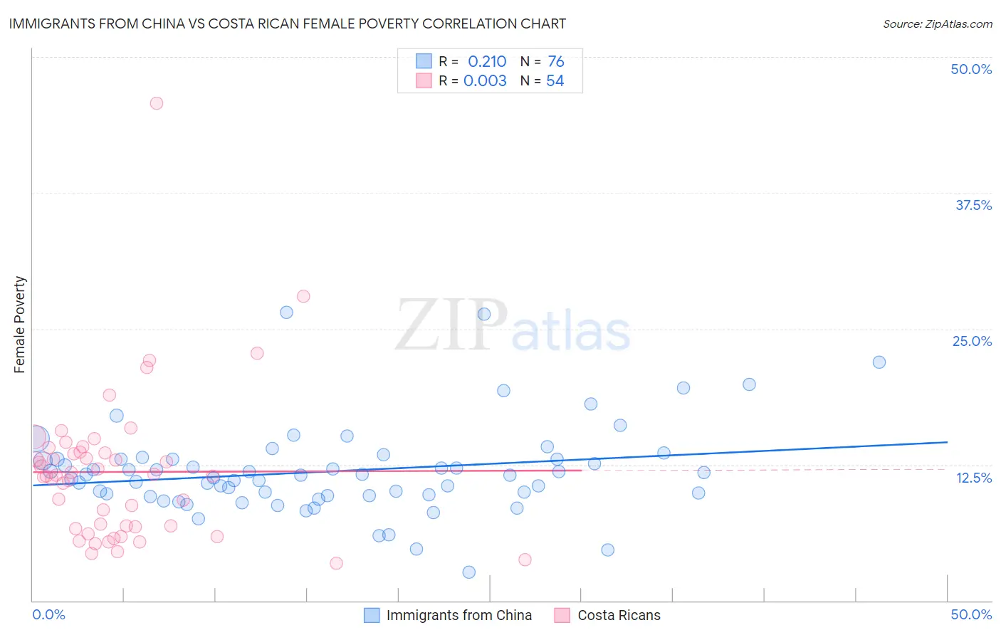 Immigrants from China vs Costa Rican Female Poverty