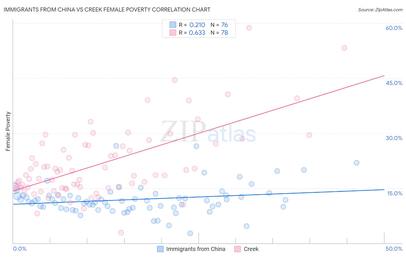 Immigrants from China vs Creek Female Poverty