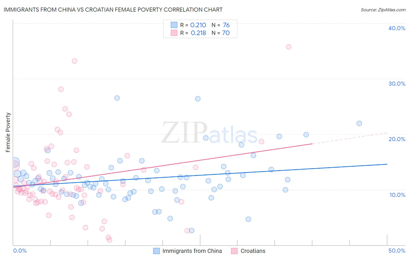 Immigrants from China vs Croatian Female Poverty