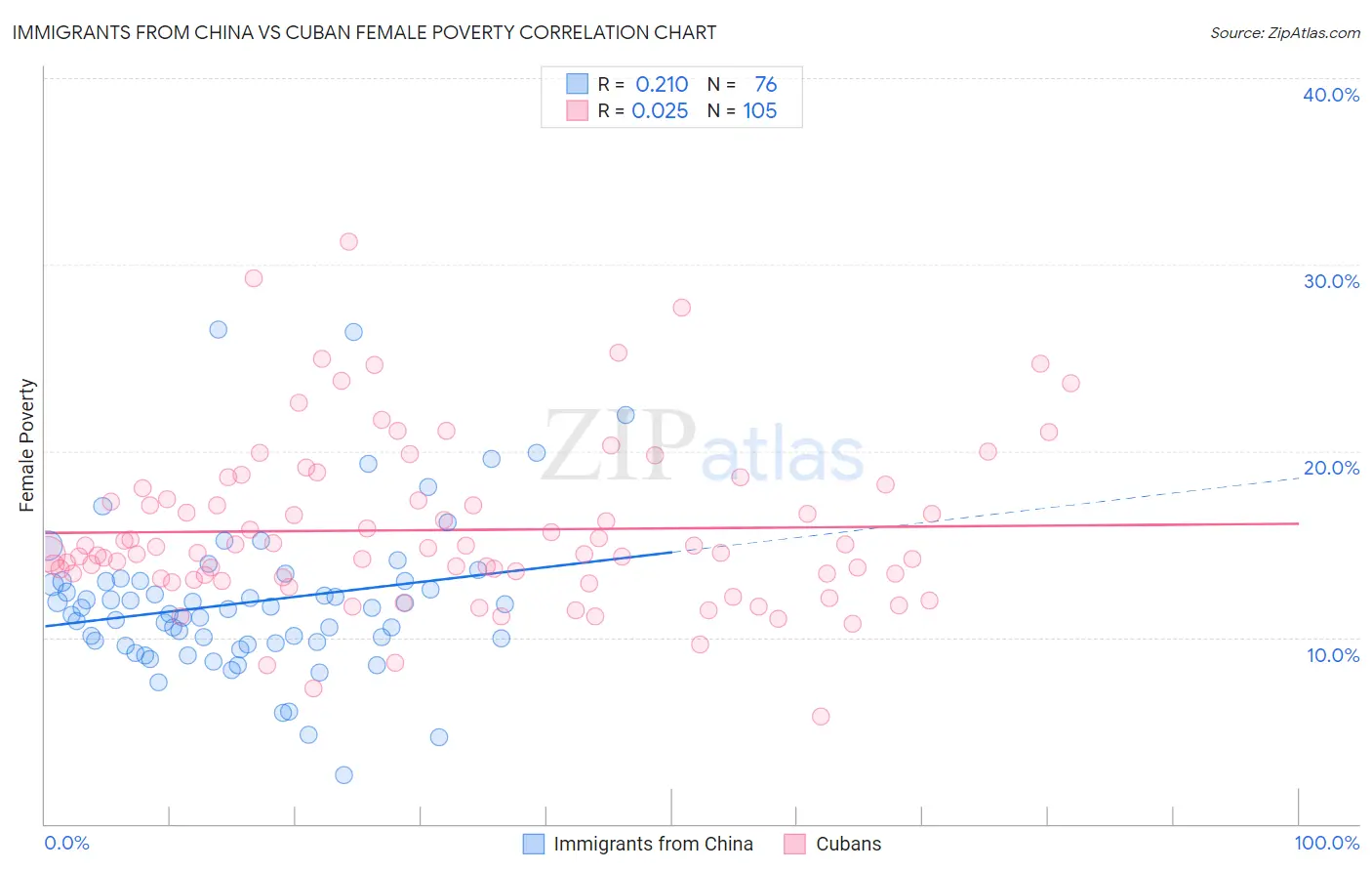 Immigrants from China vs Cuban Female Poverty