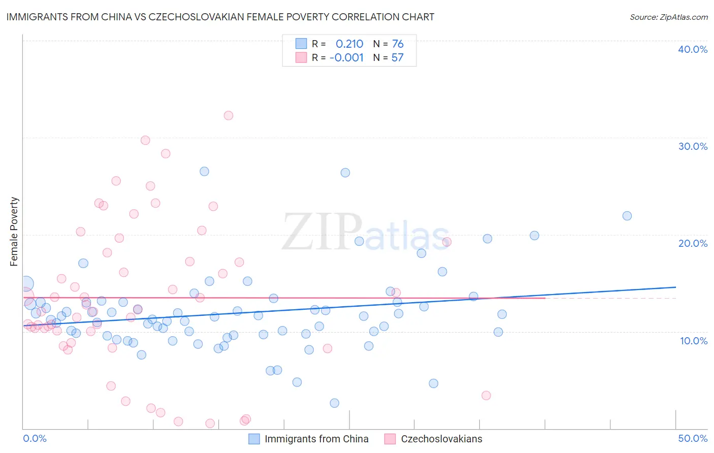 Immigrants from China vs Czechoslovakian Female Poverty